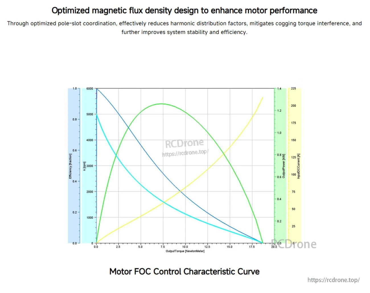 Motor FOC control characteristic curve chart illustrating performance across output torque and speed for the P60N30 module