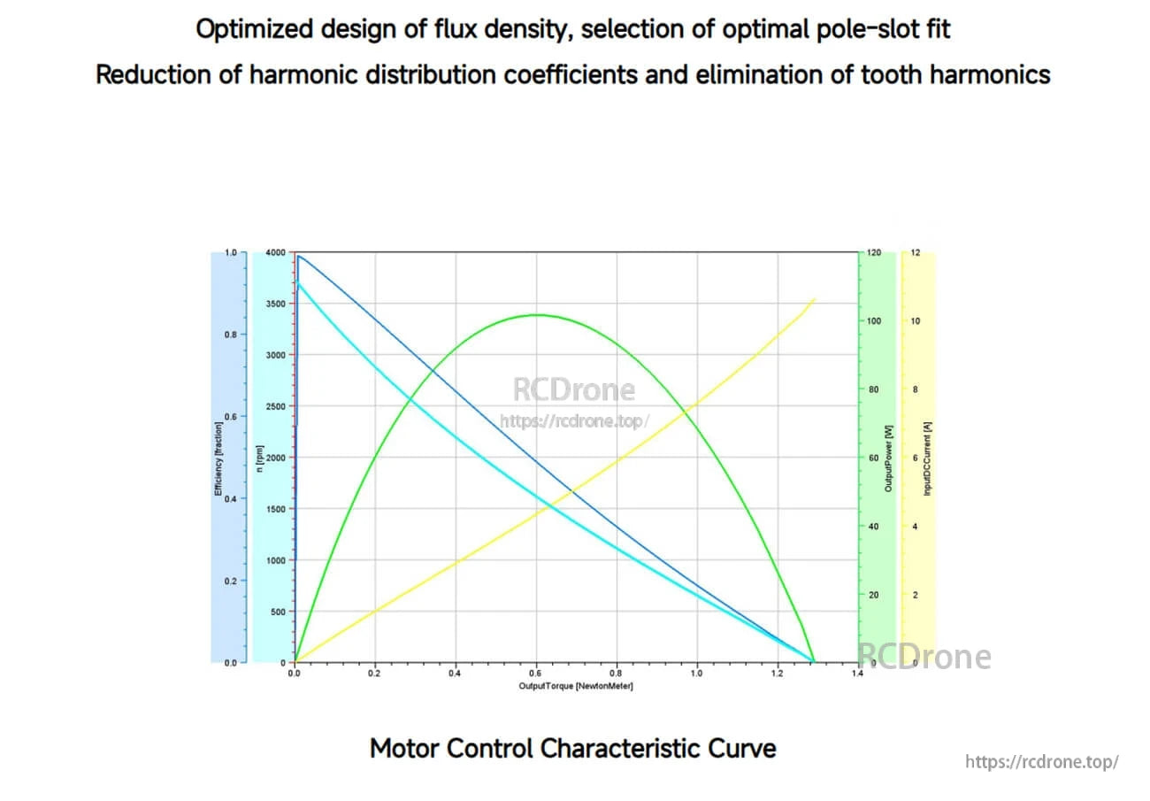 Motor control characteristic curve chart for the T28, plotting torque vs speed, efficiency, output power, and current