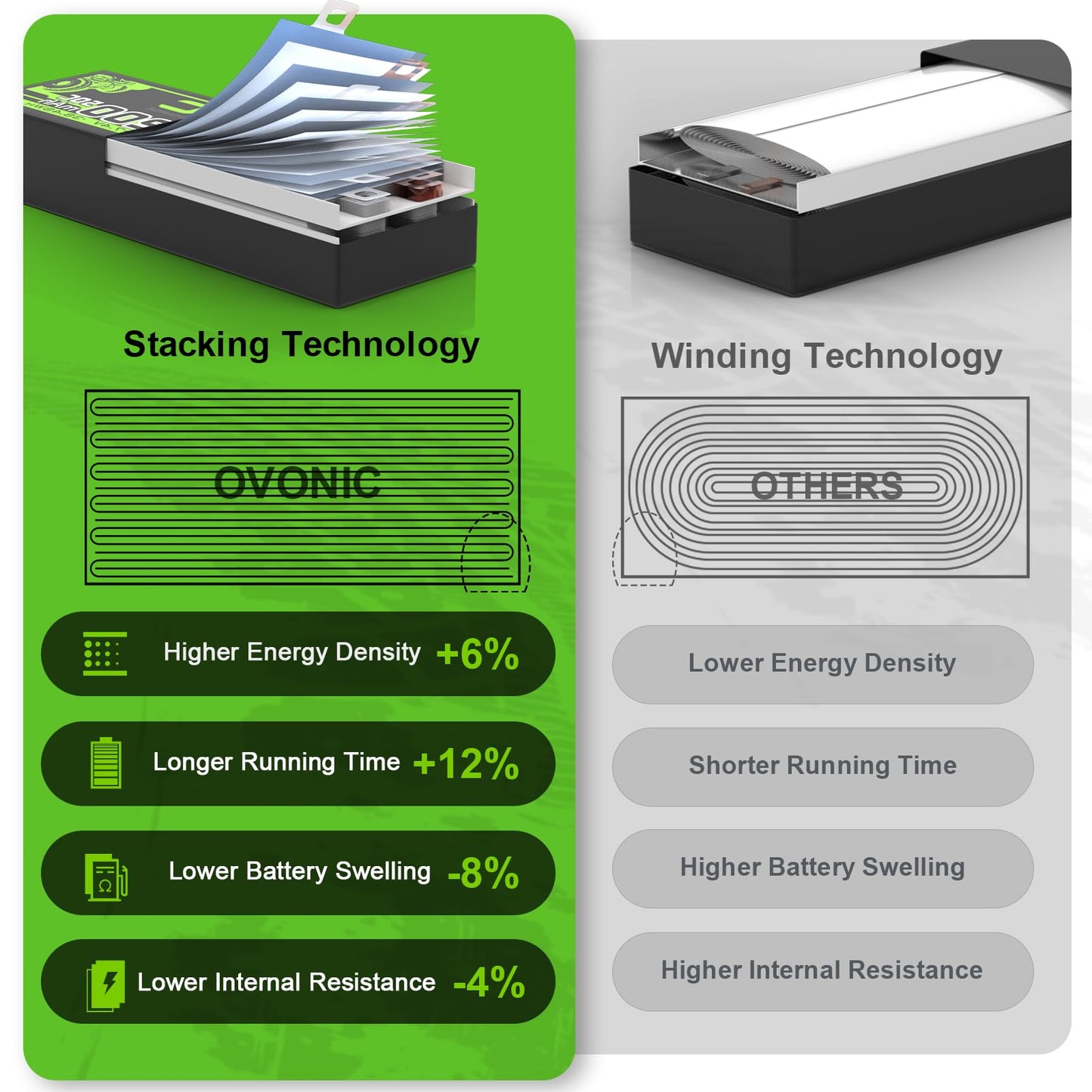 2-Pack OVONIC 14.8V 6000mAh 120C 4S Hardcase LiPo Battery Pack with EC5 Plug for 1/8 1/10 RC Car Truck Buggy