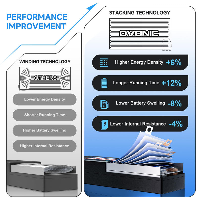 Performance improvement infographic showing winding vs stacking technology with energy density and resistance changes