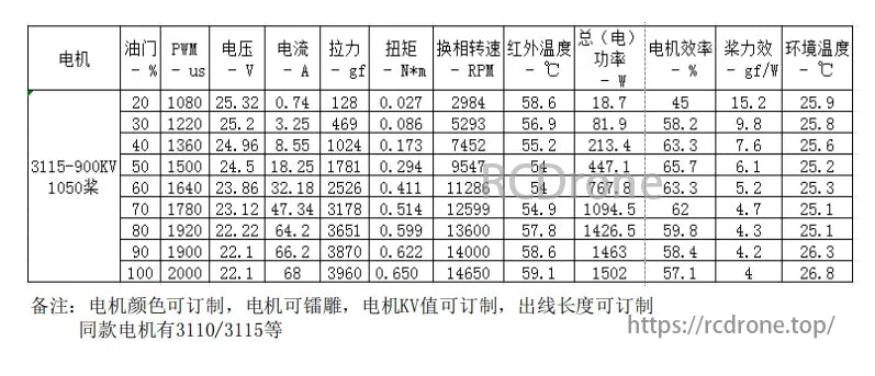 Mark4 V2 FPV Racing Drone, The 3115-900KV motor specs with 1050 prop compatibility include PWM, voltage, current, thrust, torque, RPM, temperature, power consumption, efficiency, and thrust-to-power ratio. Custom options are color, engraving, KV value, and cable length.