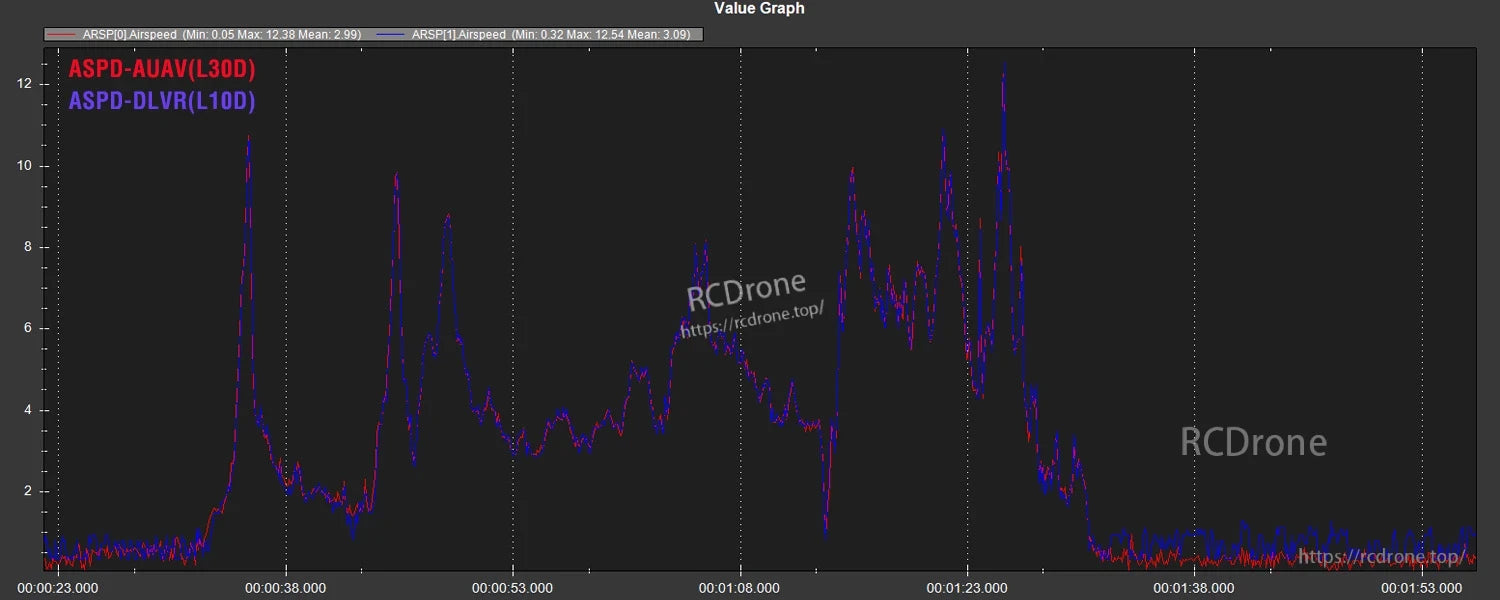 MatekSys ASPD-AUAV Digital AirSpeed Sensor, Value graph comparing airspeed readings for ASPD-AUAV (L30D) vs ASPD-DLVR (L10D) over time