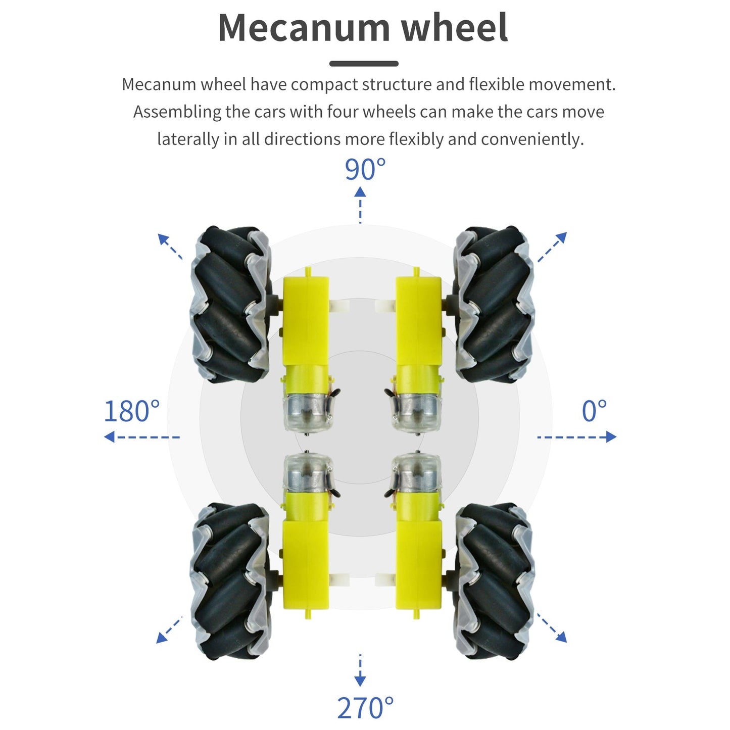 Mecanum wheel drivetrain diagram showing 0°/90°/180°/270° sideways movement directions