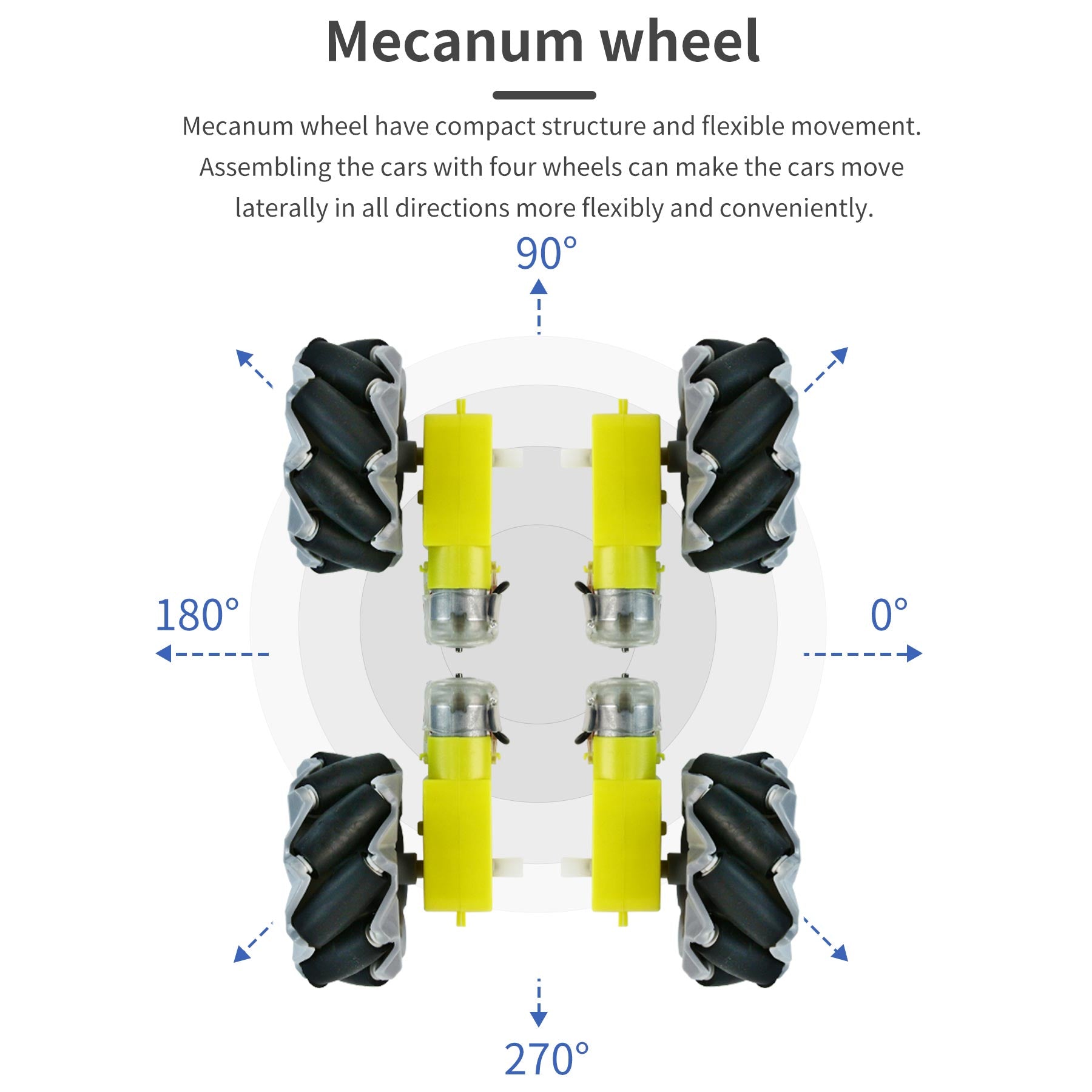 Mecanum wheel drivetrain diagram showing 0°/90°/180°/270° sideways movement directions