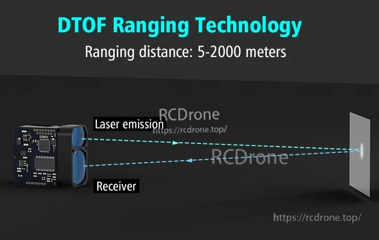 Meskernel TS1224 Laser Sensor, DTOF technology enables 5–2000 m ranging; diagram shows laser emission, receiver, and signal path to target surface.
