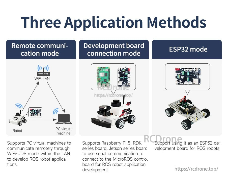 Three application methods graphic: remote WiFi LAN mode, development board connection mode, and ESP32 mode