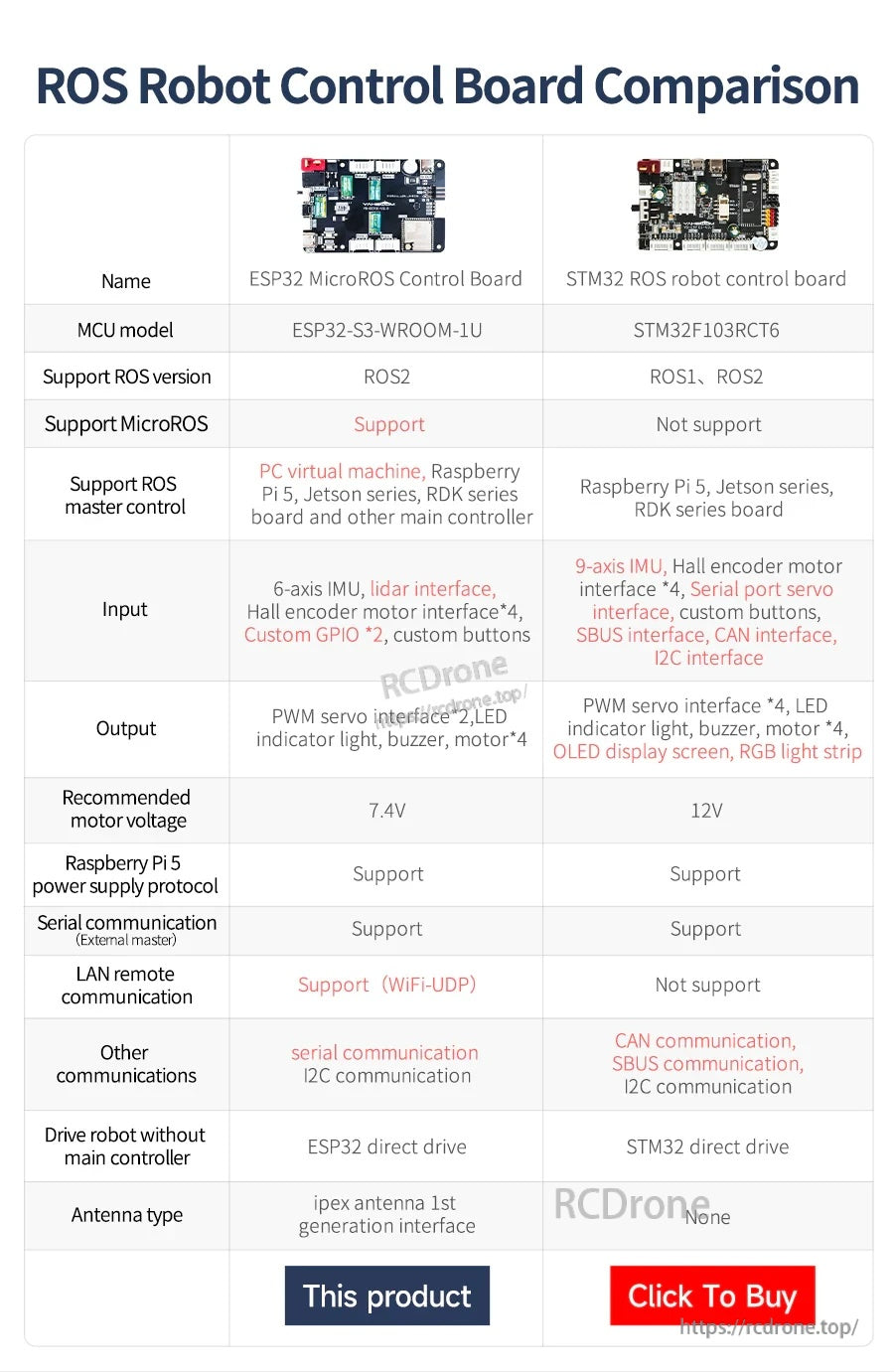 ROS robot control board comparison table contrasting ESP32 MicroROS board vs STM32 ROS robot control board features