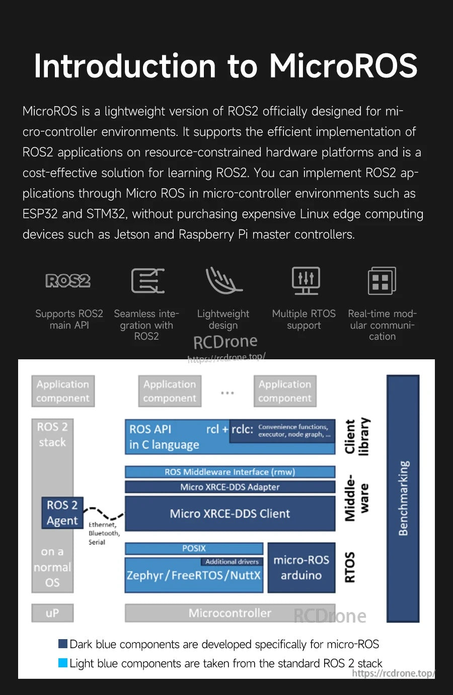 Introduction to MicroROS architecture diagram showing ROS2 agent, micro-ROS client, middleware and real-time support layers