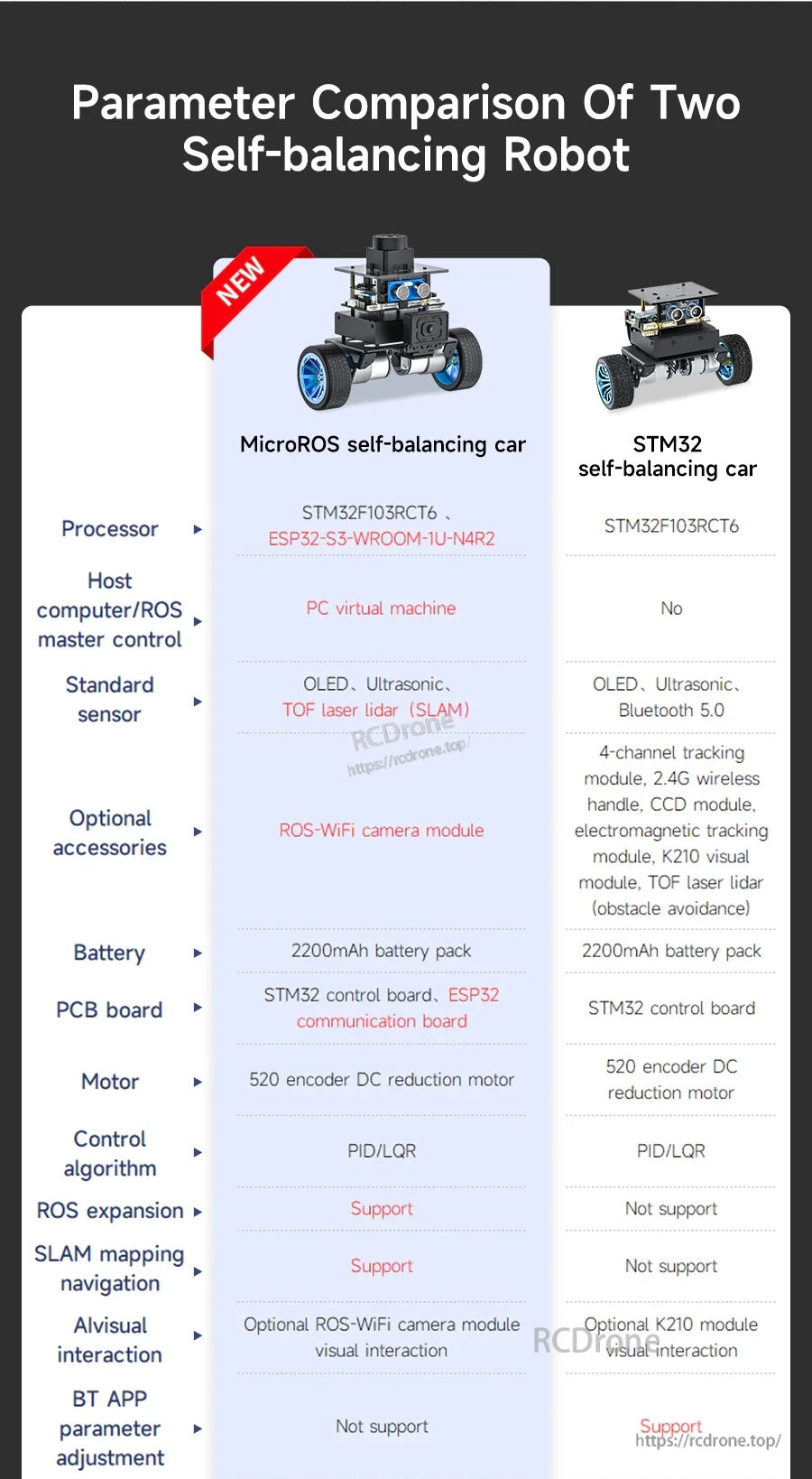 Parameter comparison of MicroROS self-balancing car versus STM32 self-balancing car, including sensors and ROS support