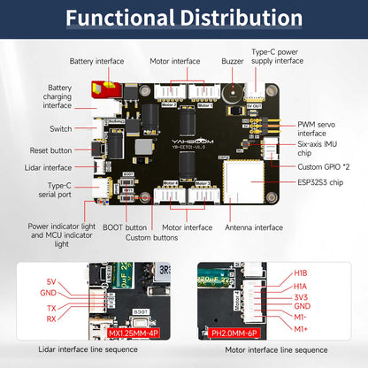 Functional distribution diagram showing labeled ports: motor, Type-C power/serial, battery, lidar, IMU, GPIO and antenna