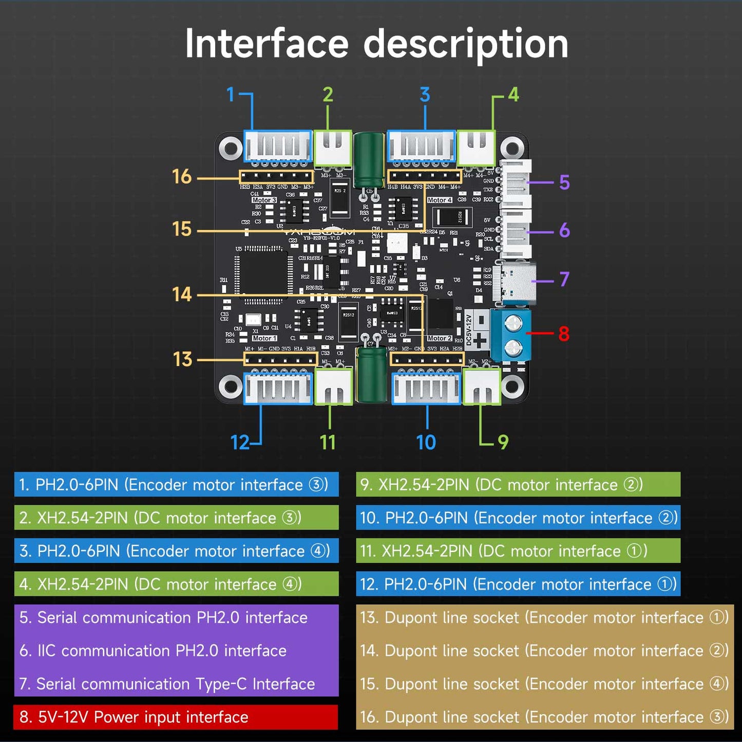 Interface description diagram showing numbered PH2.0/XH2.54 motor and encoder connectors plus Type-C power input