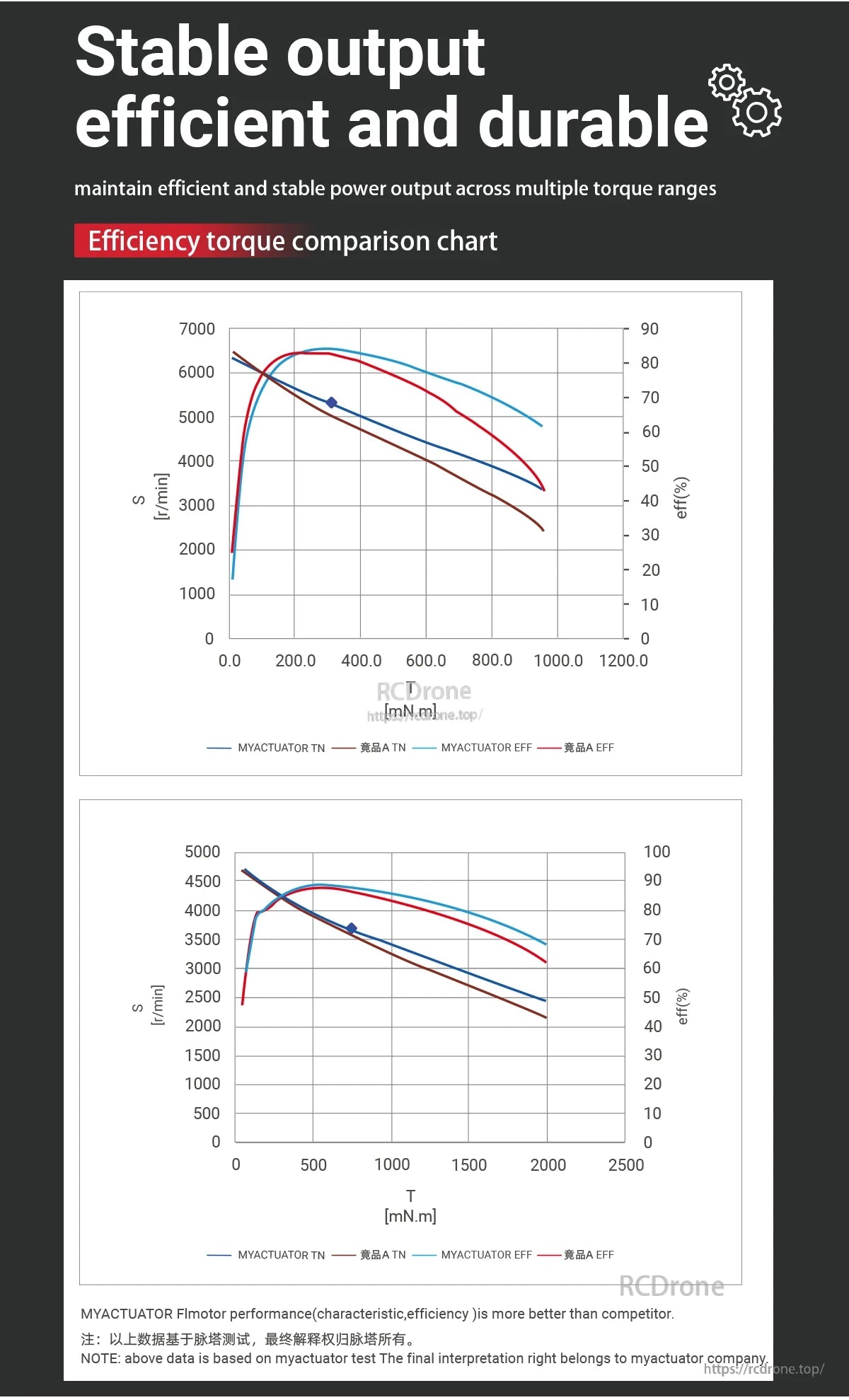 MyActuator FL-70-10 Motor, The FL-70-10 motor offers stable, efficient, and durable performance, outperforming competitors in speed and efficiency across various torque ranges.