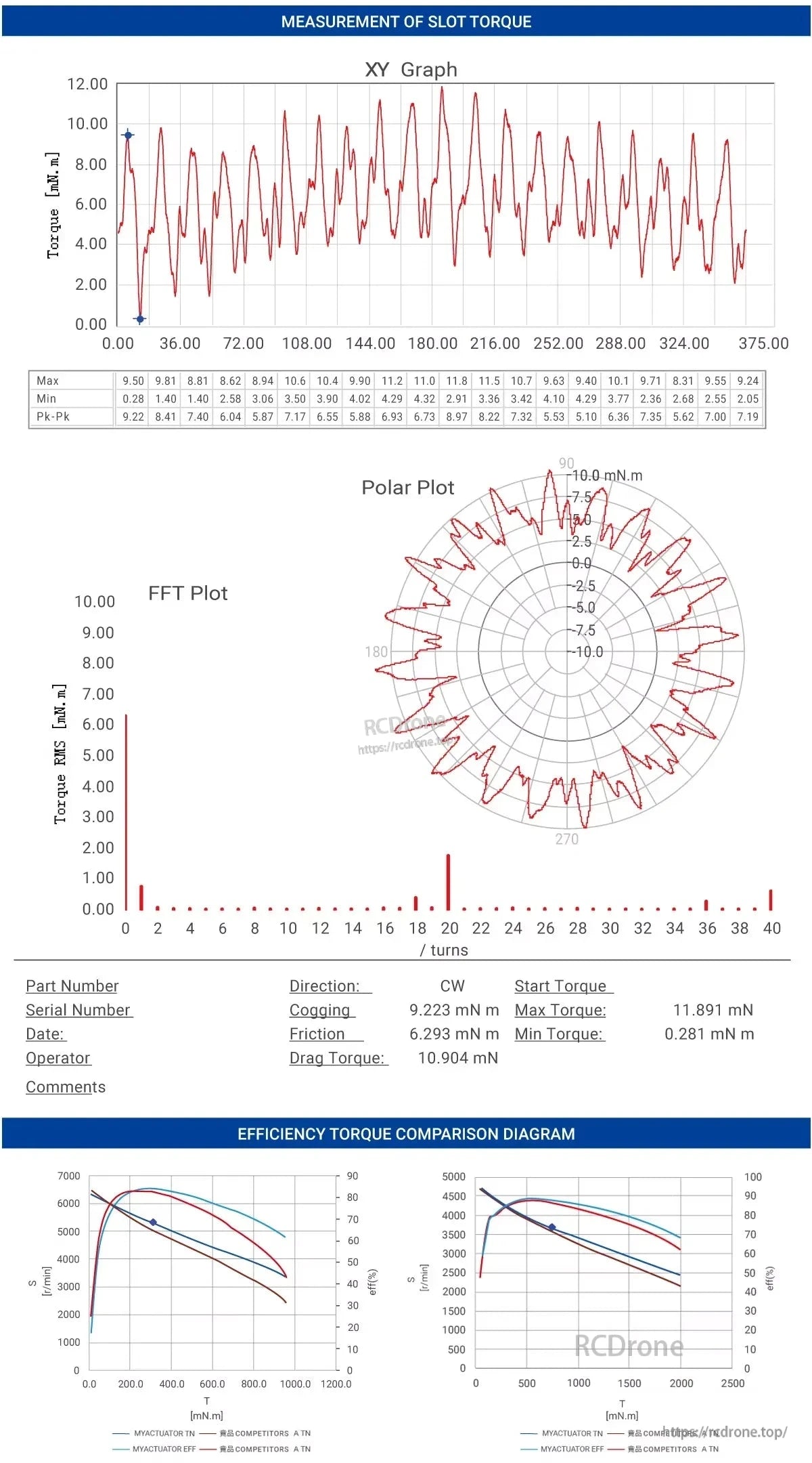 MyActuator FL70-16 Motor, Torque measurement for MyActuator FL70-16 includes XY, polar, and FFT plots, revealing variations, cogging, friction, drag, and efficiency compared to competitors.