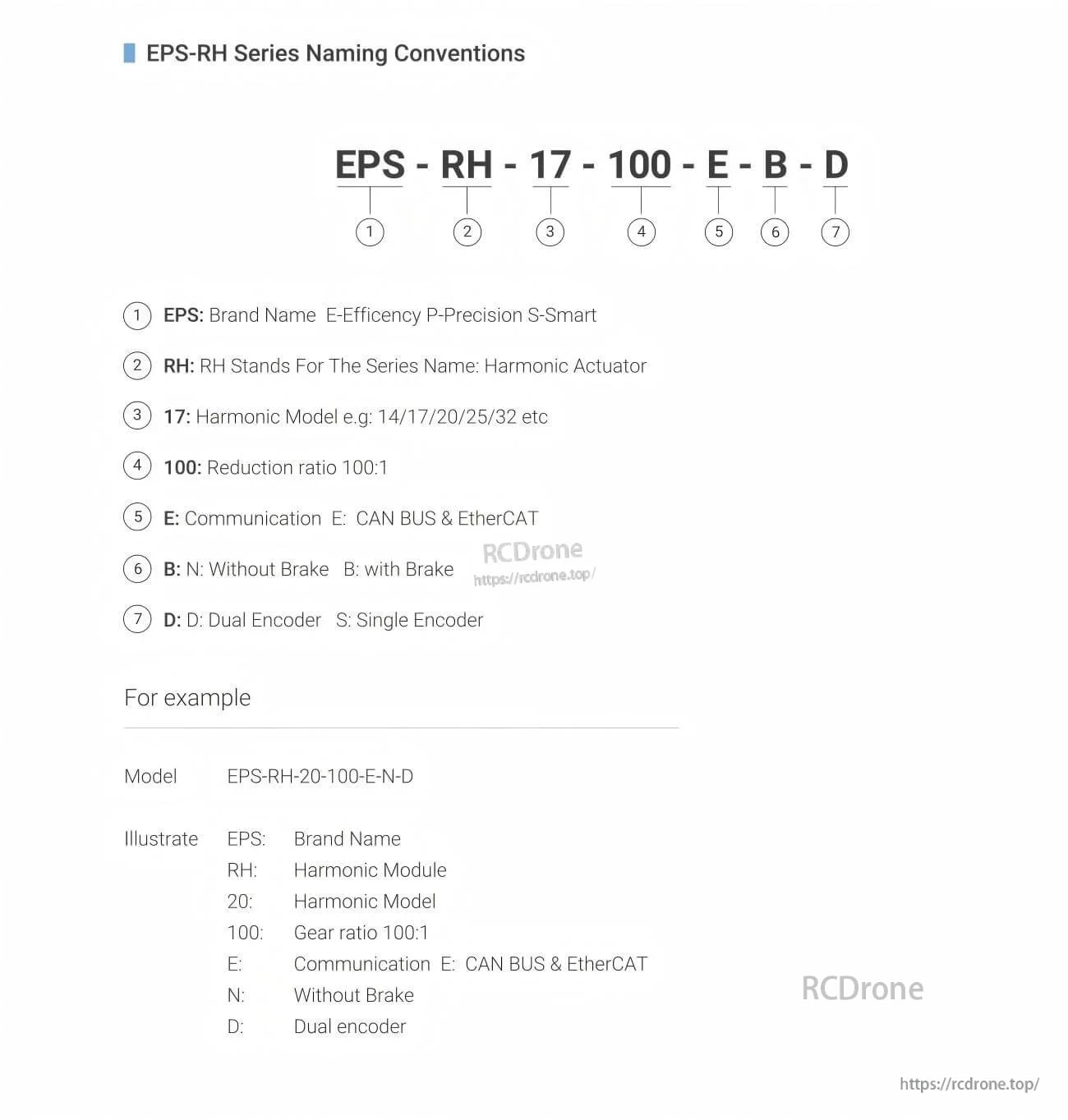 EPS-RH series naming conventions chart explaining ratio, communication option (E), brake option, and dual encoder (D)