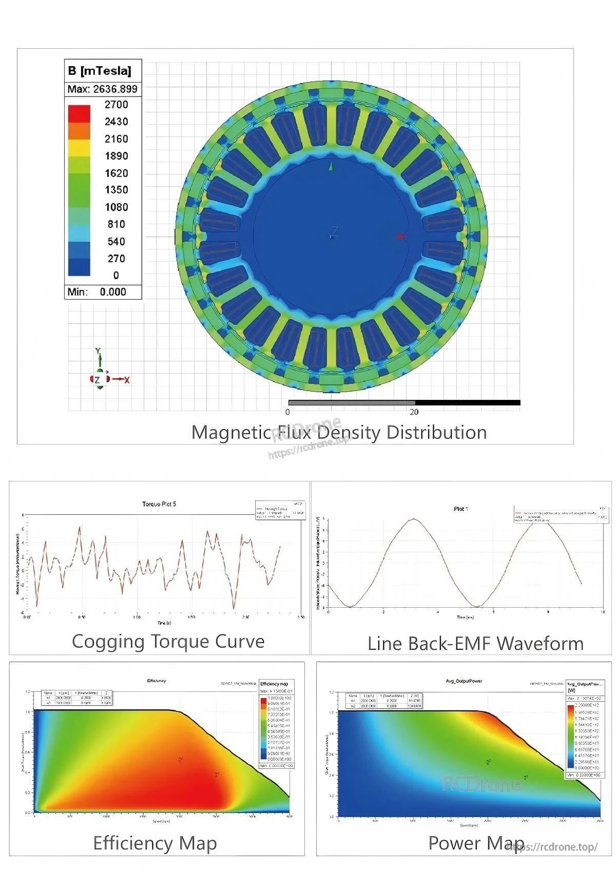 Performance charts for the FLO frameless torque motor: magnetic flux density distribution, cogging torque curve, back-EMF waveform, maps