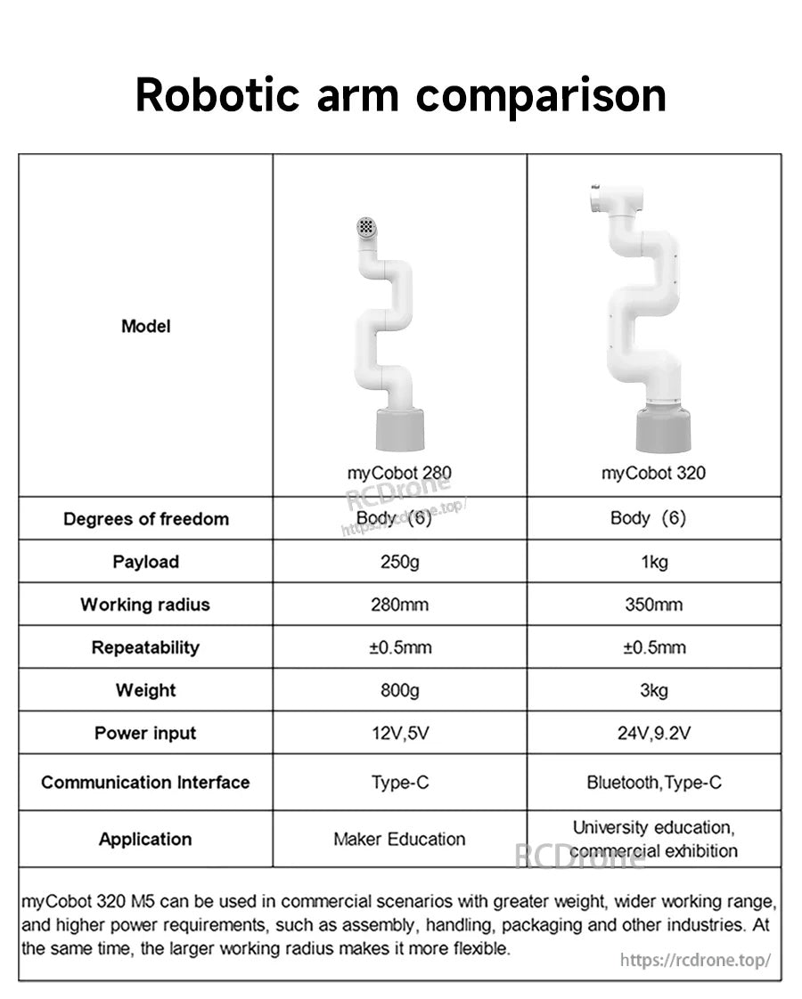 Robotic arm comparison table between myCobot 280 and myCobot 320 listing payload, working radius, repeatability and power