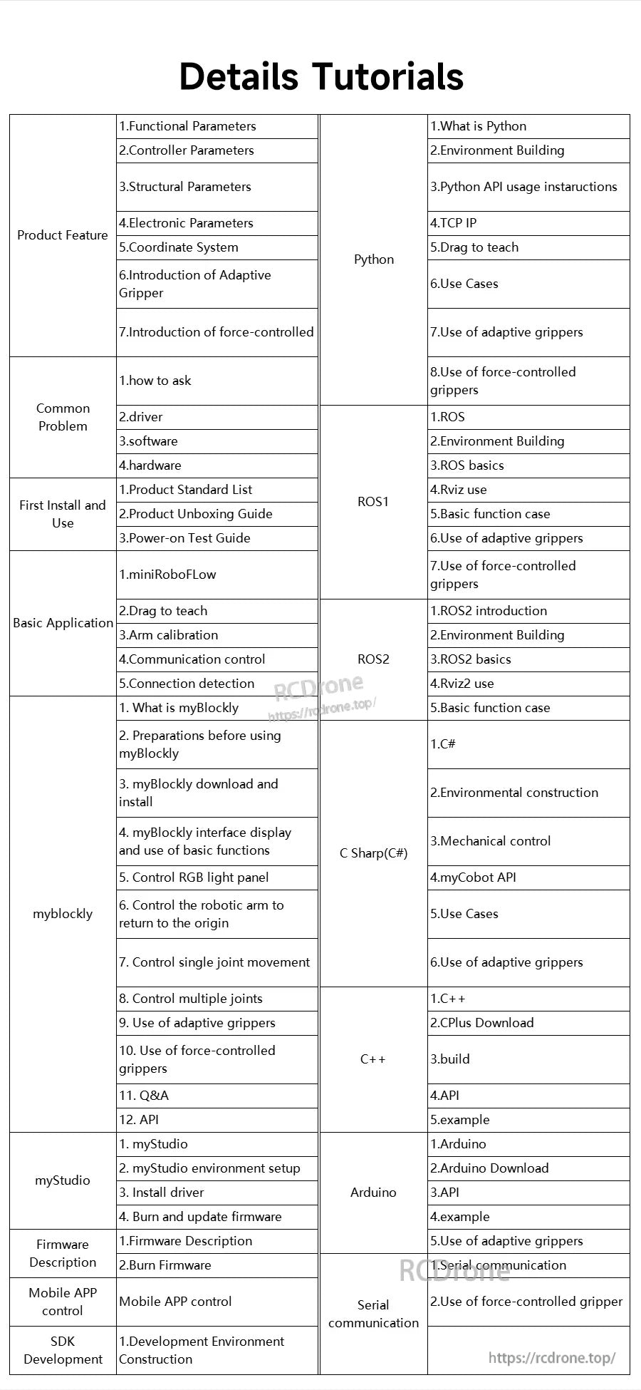 Tutorial and documentation table for Elephant Robotics myCobot 320 M5, covering Python, ROS1/ROS2, C++ and Arduino.