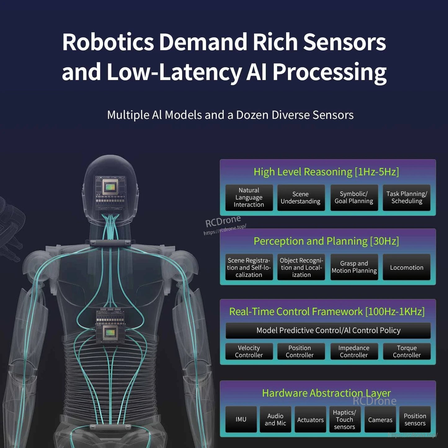Robotics sensor and low-latency AI processing diagram with perception, planning, and control layers