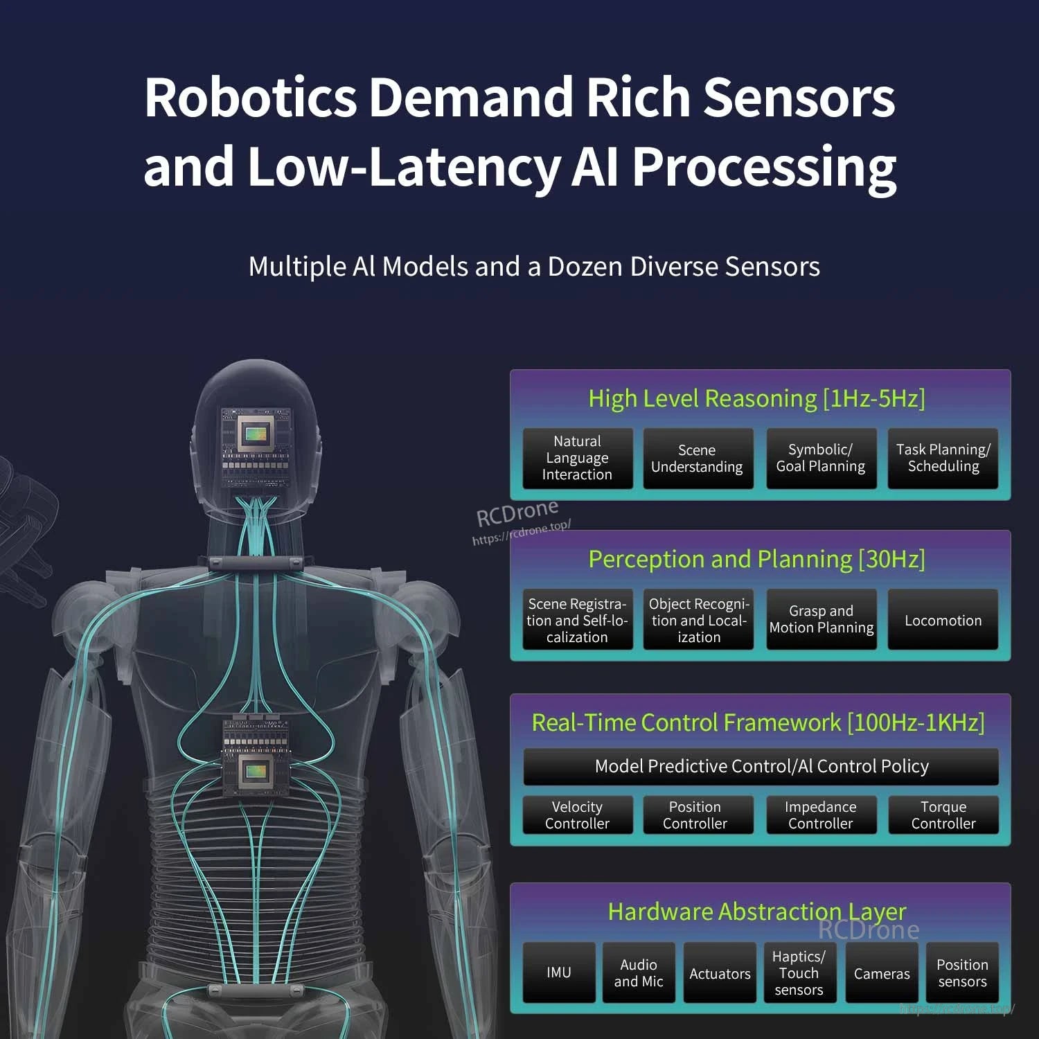 Robotics sensor and low-latency AI processing diagram with perception, planning, and control layers