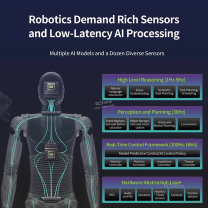 Robotics sensor and low-latency AI processing diagram with perception, planning, and control layers