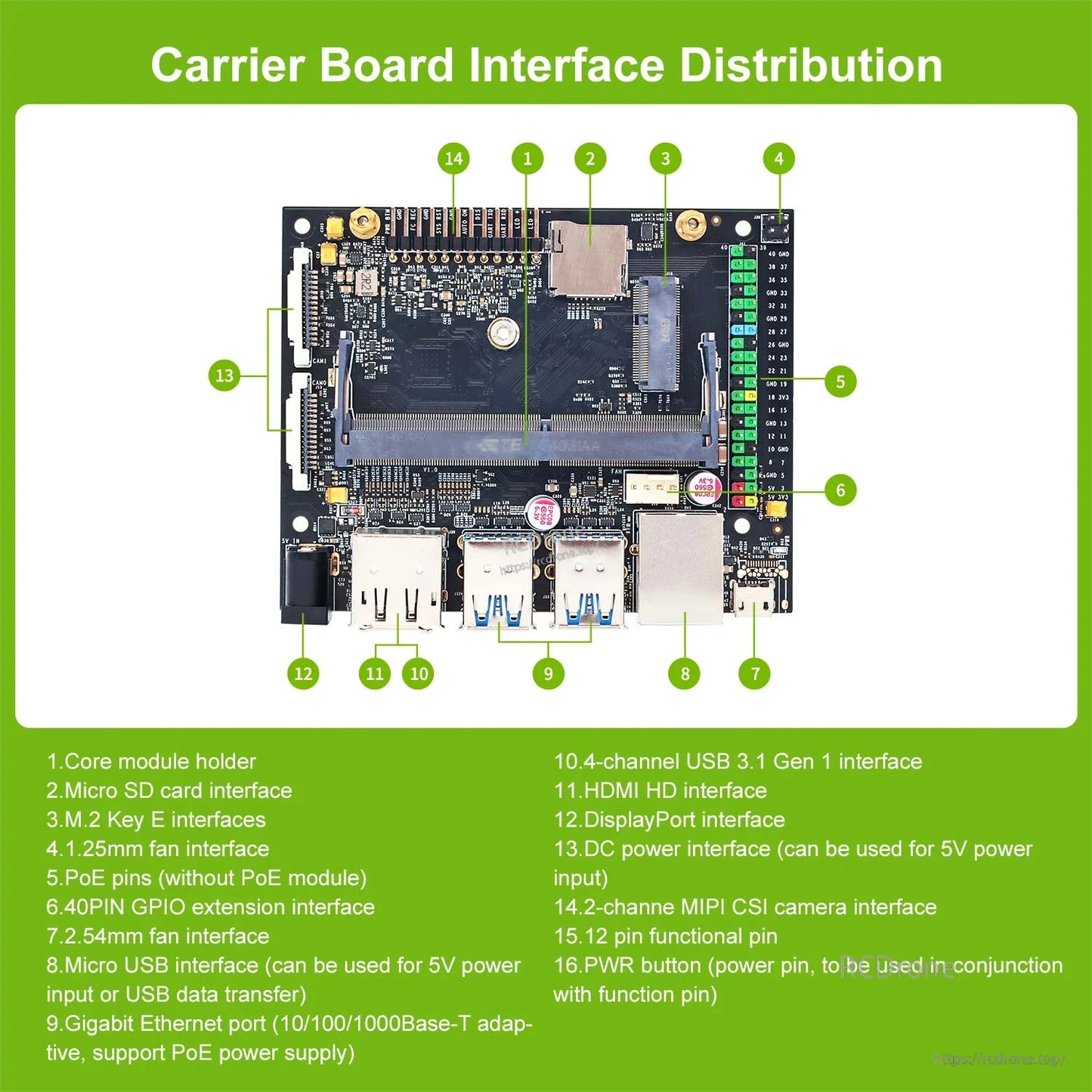 Carrier board interface distribution diagram labeling ports like HDMI, USB, Ethernet, M.2, GPIO and CSI