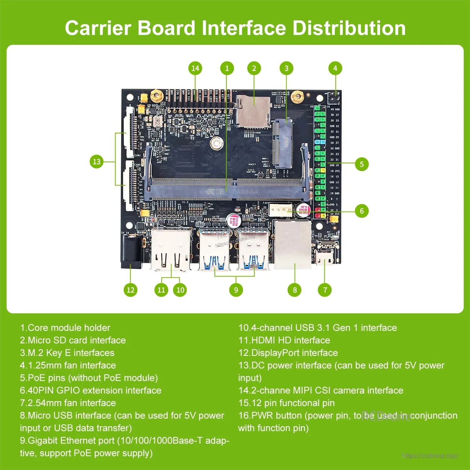 Carrier board interface distribution diagram labeling ports like HDMI, USB, Ethernet, M.2, GPIO and CSI