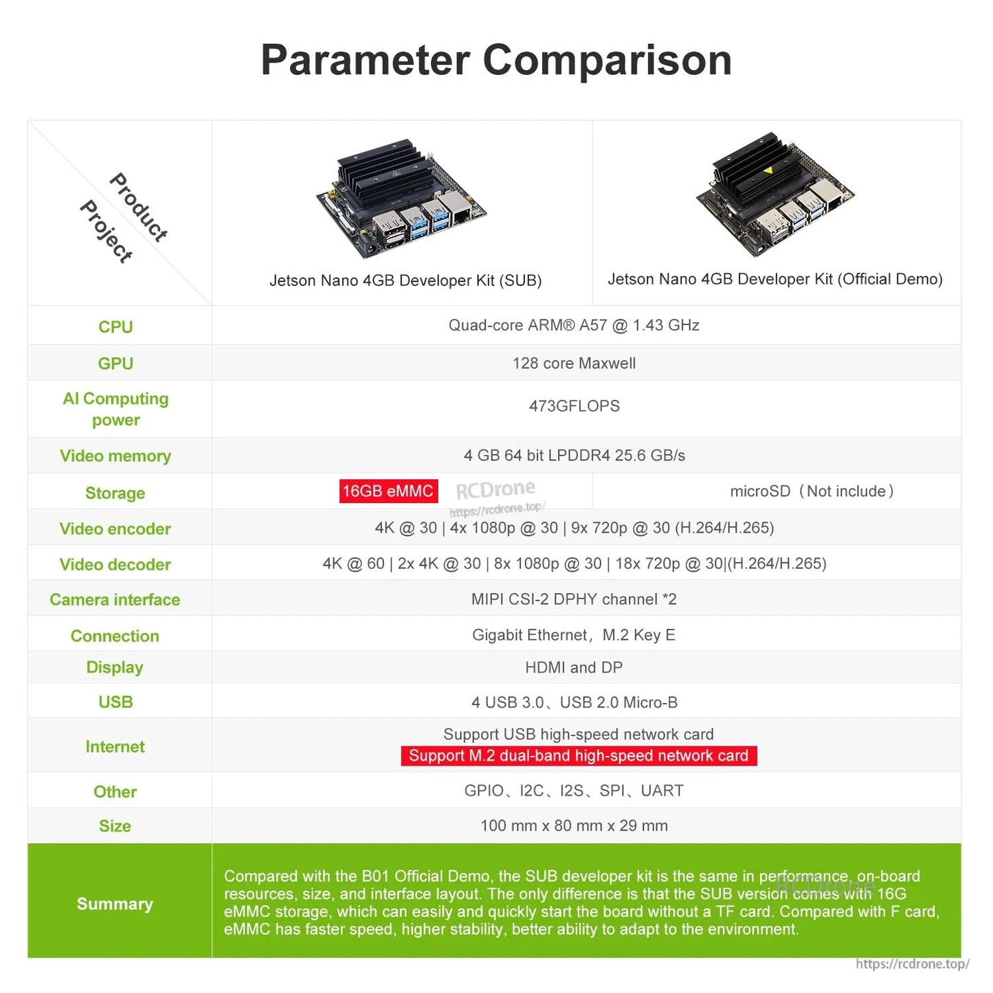 Jetson Nano 4GB parameter comparison chart showing CPU, GPU, memory, storage and I/O differences