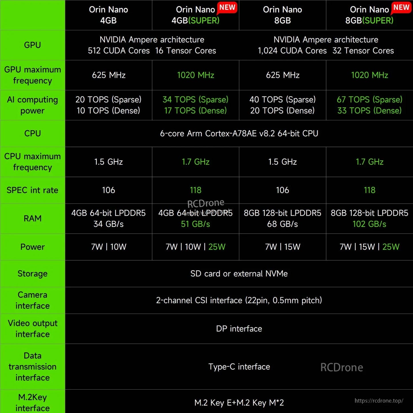 Jetson Orin Nano 4GB/8GB vs SUPER spec comparison table showing TOPS, RAM, power and interfaces
