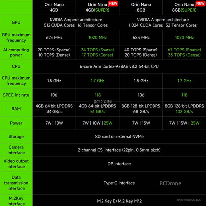 Jetson Orin Nano 4GB/8GB vs SUPER spec comparison table showing TOPS, RAM, power and interfaces