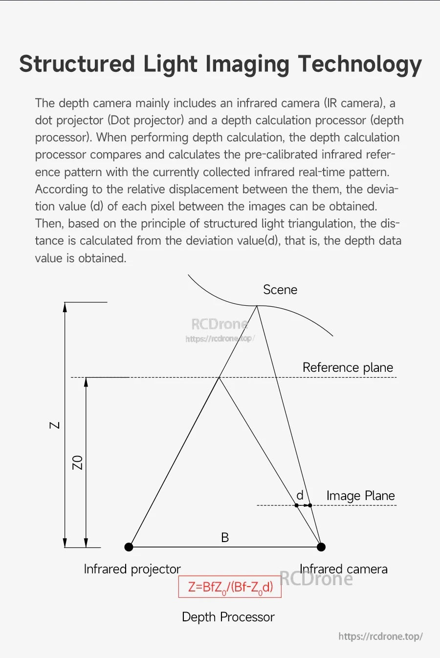 Structured light imaging technology diagram illustrating IR camera, dot projector, depth processor, and triangulation geometry