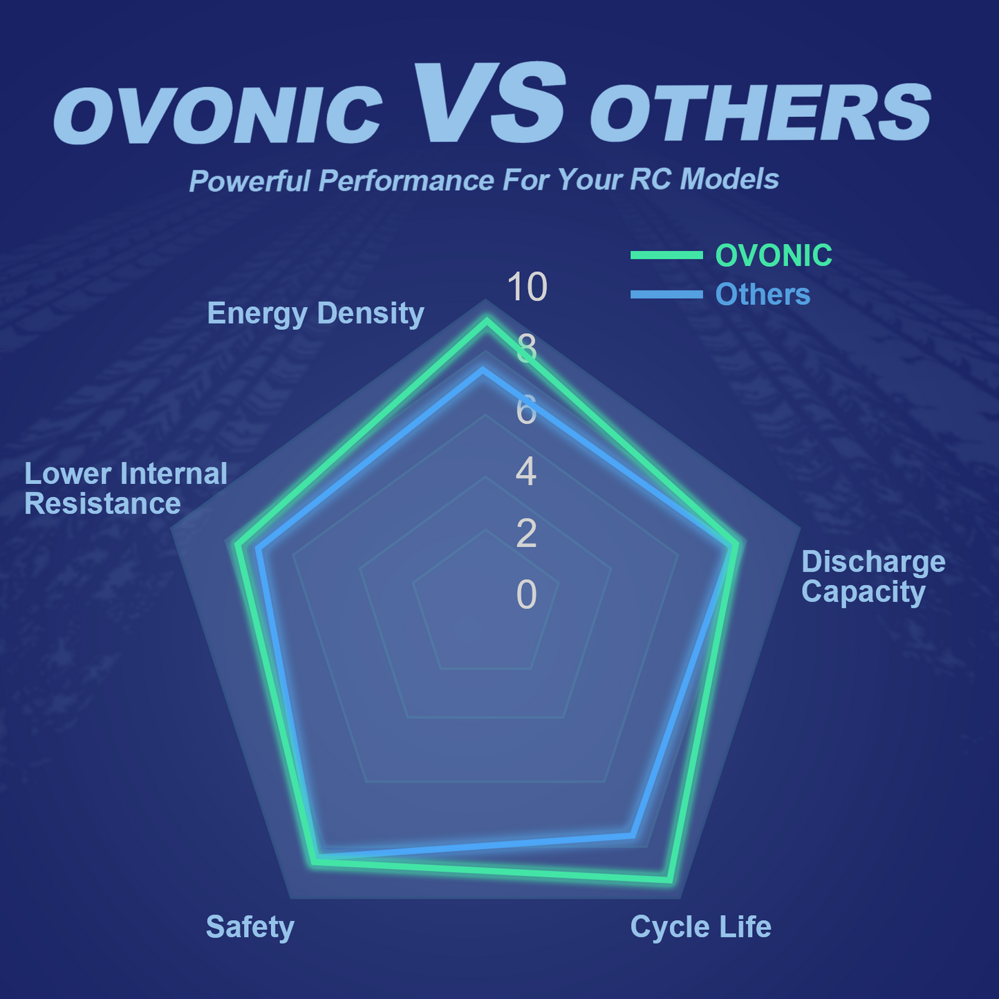 Ovonic vs others performance radar chart comparing energy density, discharge capacity, cycle life and safety