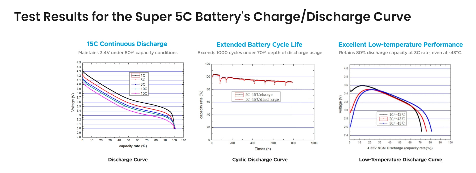 The OKCELL 18S drone battery boasts excellent performance with continuous discharge, long cycle life, and good low-temperature properties.