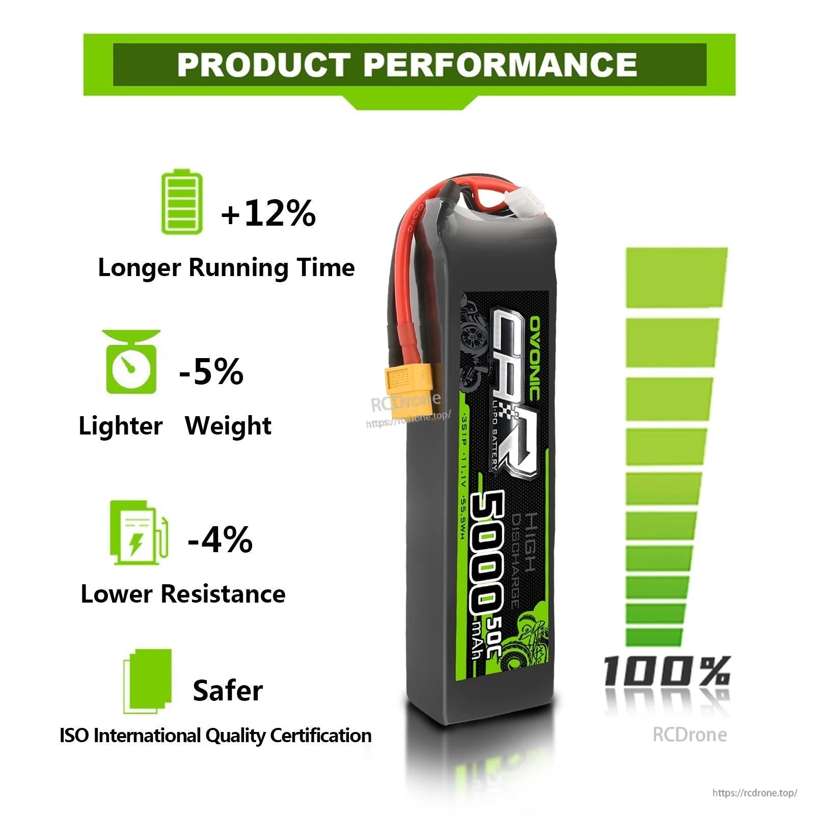 OVONIC product performance graphic listing +12% longer running time, -5% lighter weight, -4% lower resistance, ISO note