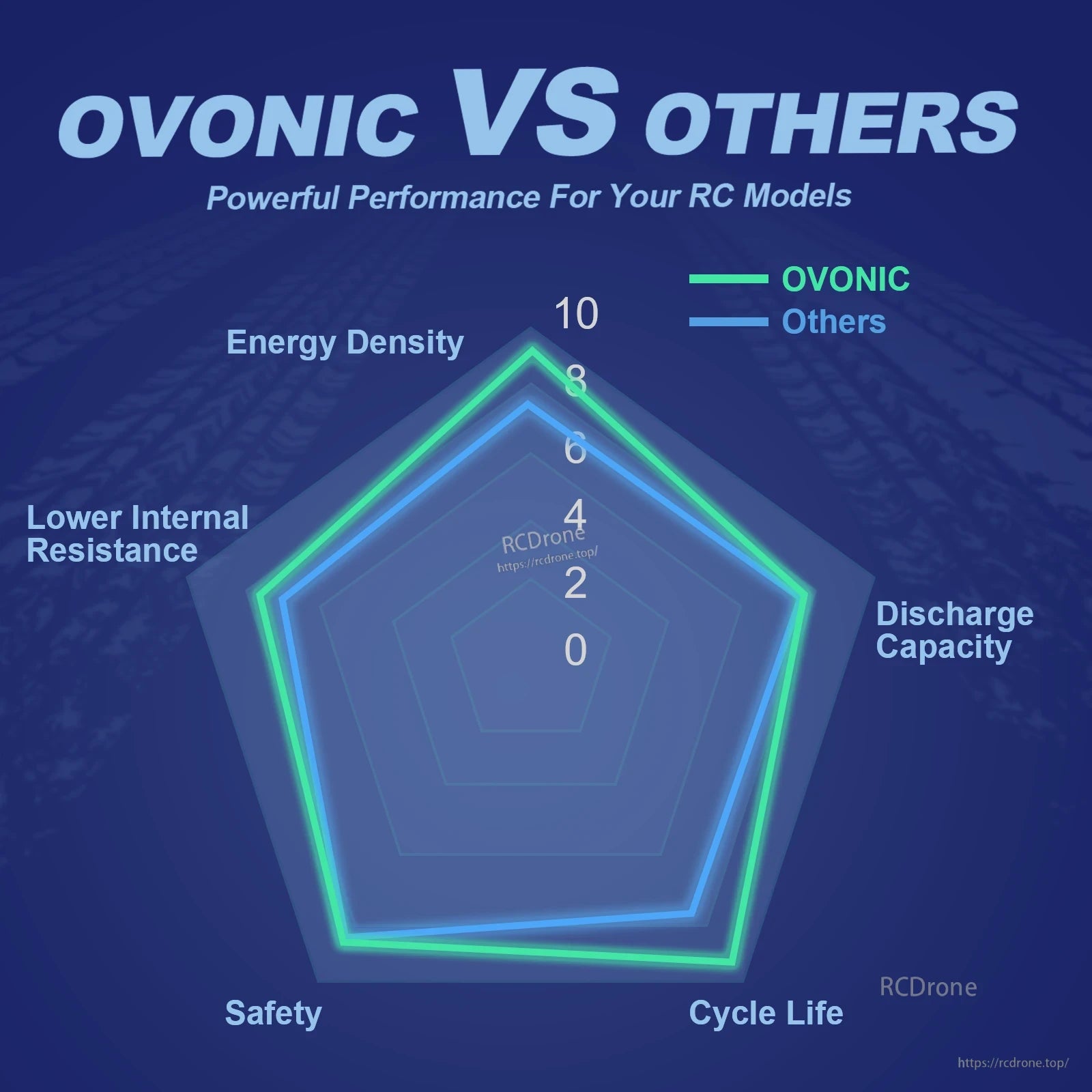 Ovonic vs others radar chart showing energy density, discharge capacity, cycle life and safety