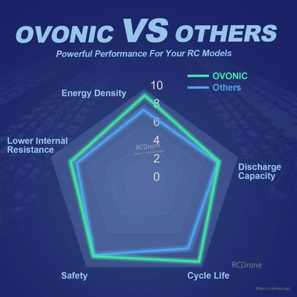 OVONIC vs others radar chart graphic comparing energy density, discharge, cycle life, safety and resistance