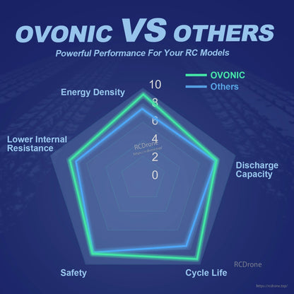 OVONIC vs others radar chart comparing energy density, discharge capacity, cycle life, safety, resistance