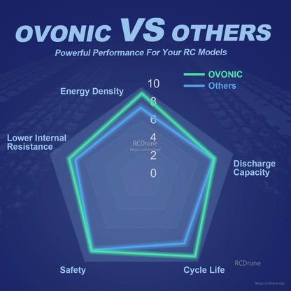 OVONIC vs others radar chart comparing energy density, discharge capacity, cycle life, safety and resistance