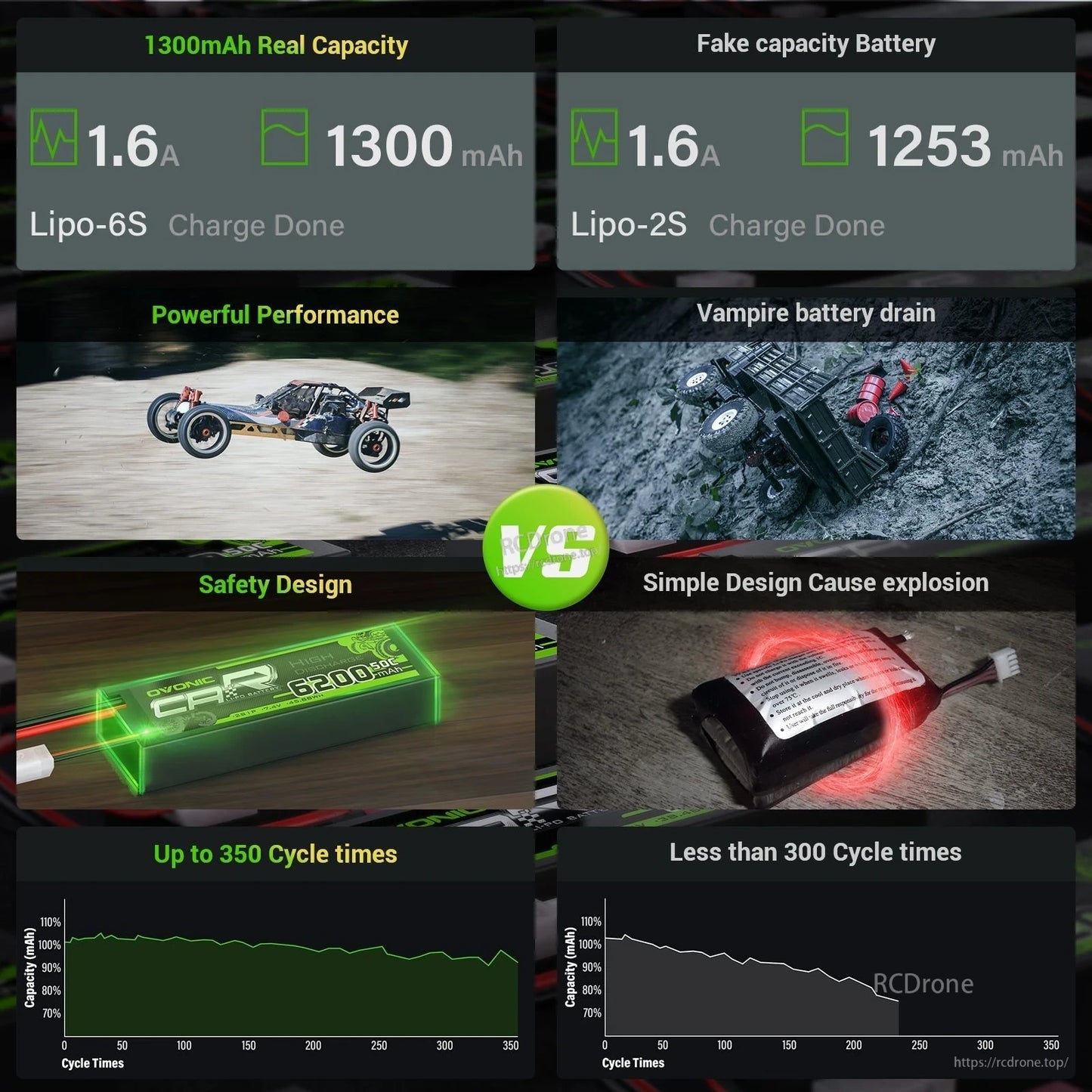 Comparison graphic showing 1300mAh real capacity vs 1253mAh and cycle life chart vs other battery