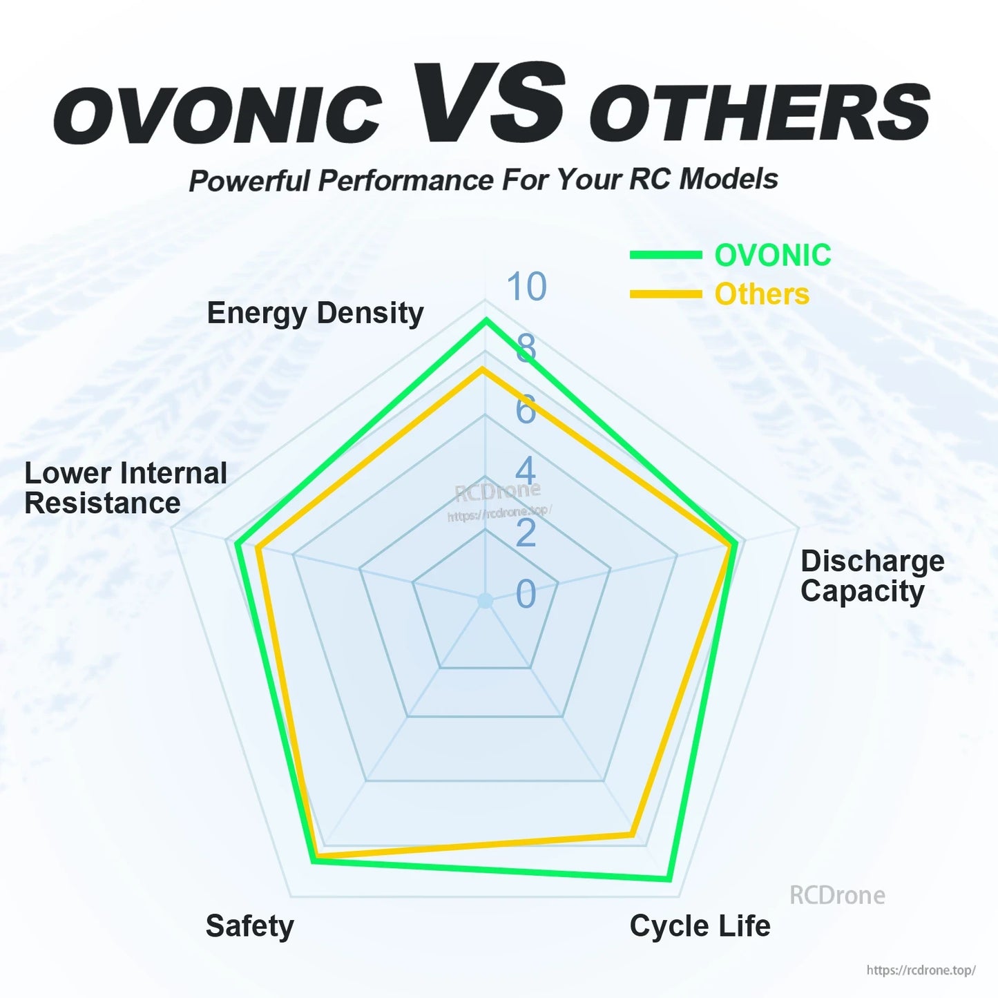 OVONIC versus others performance comparison radar chart