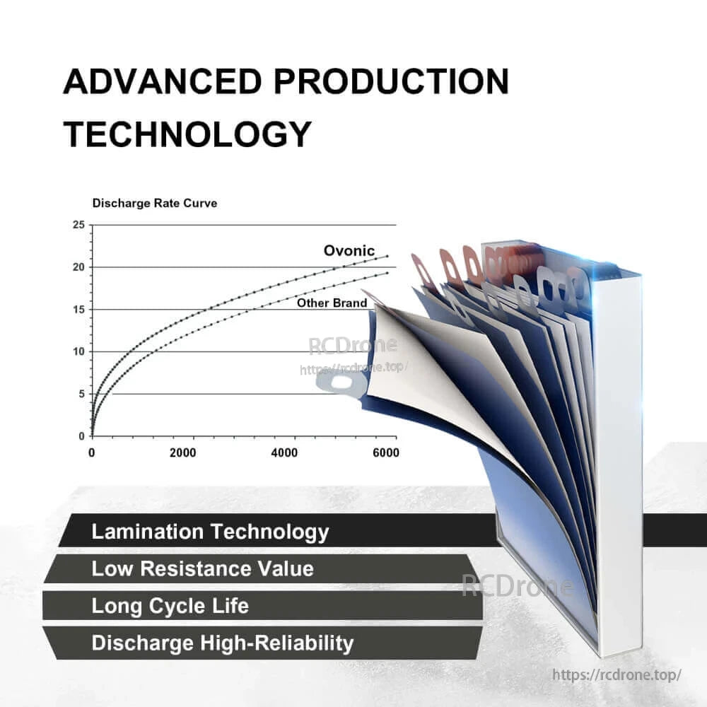 Advanced production technology graphic with discharge rate curve comparing Ovonic vs other brand