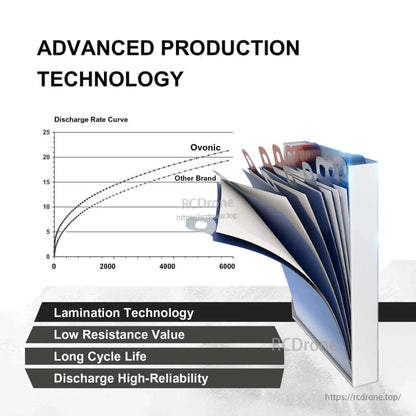 Advanced production technology graphic with discharge rate curve comparing Ovonic vs other brand