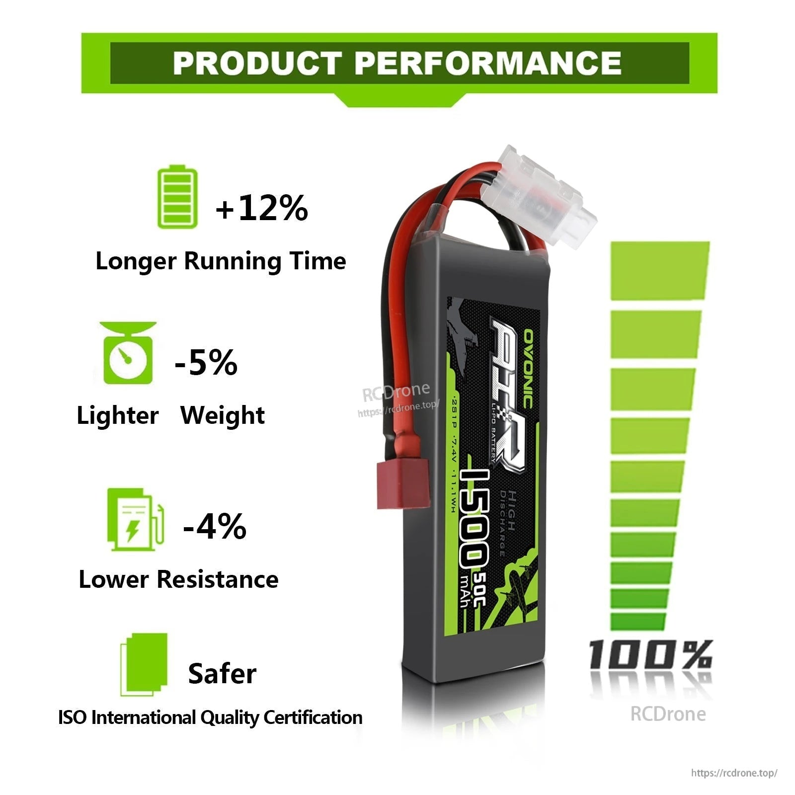 Product performance infographic for OVONIC 1500mAh 2S LiPo battery with ISO quality certification note