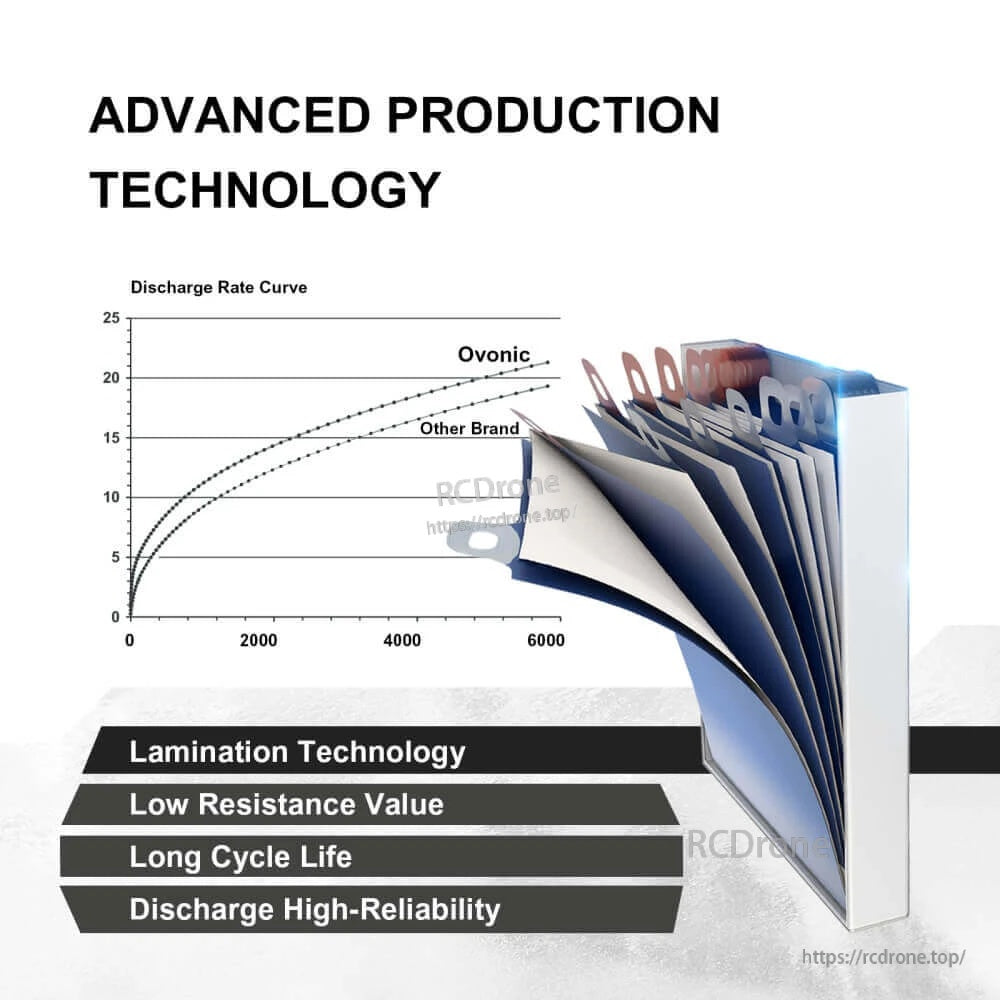 Ovonic technology graphic with discharge curve chart and laminated cell stack illustration