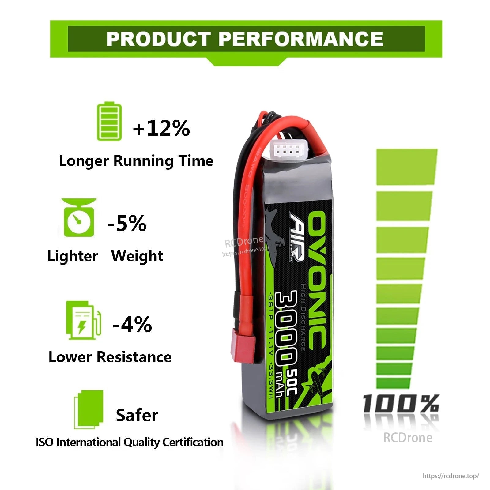 Product performance infographic for OVONIC 3000mAh 3S LiPo with runtime, weight and resistance stats