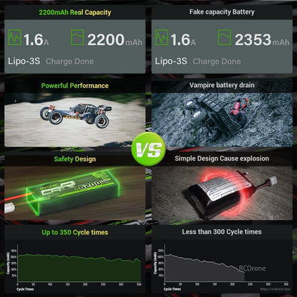 Battery capacity and cycle life comparison graphic showing 2200mAh real capacity vs fake capacity battery