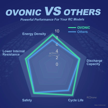 OVONIC vs others radar chart showing energy density, discharge capacity, cycle life, safety, resistance