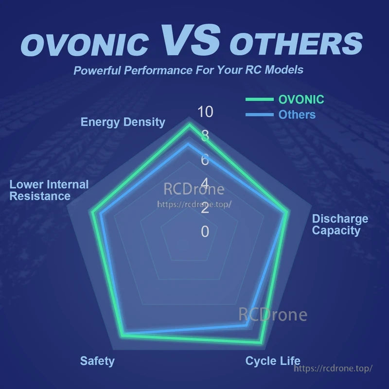 OVONIC vs others radar chart comparing energy density, discharge capacity, cycle life, safety and internal resistance