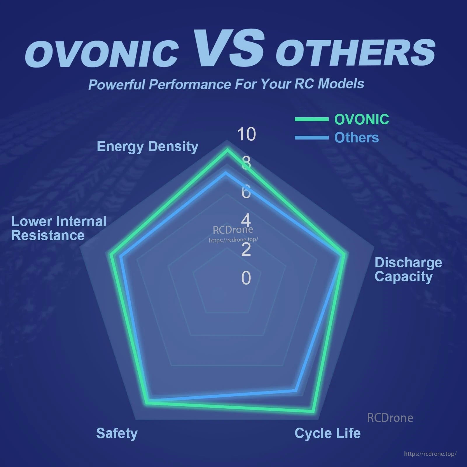 OVONIC vs others radar chart comparing energy density, discharge capacity, cycle life, safety, internal resistance