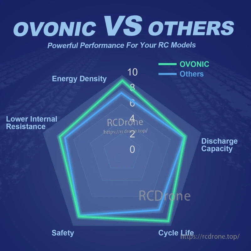 OVONIC vs others radar chart showing energy density, discharge capacity, cycle life, safety, internal resistance
