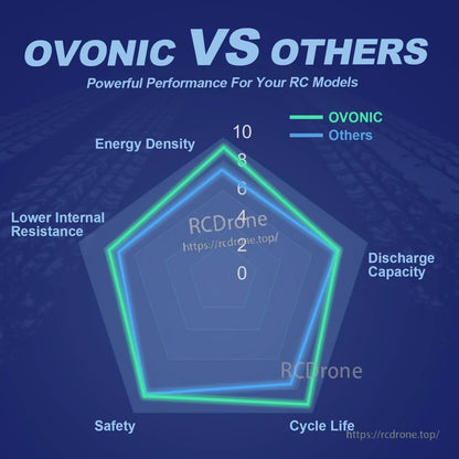 OVONIC vs others radar chart comparing energy density, discharge capacity, cycle life, safety, resistance